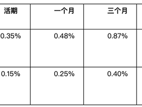 中信银行：将于2月15日调整个人积存金定/活期利率|界面新闻 · 快讯